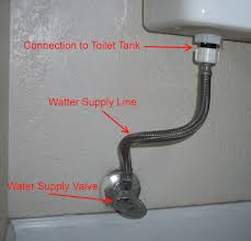 Diagram identifying parts of a water supply line.